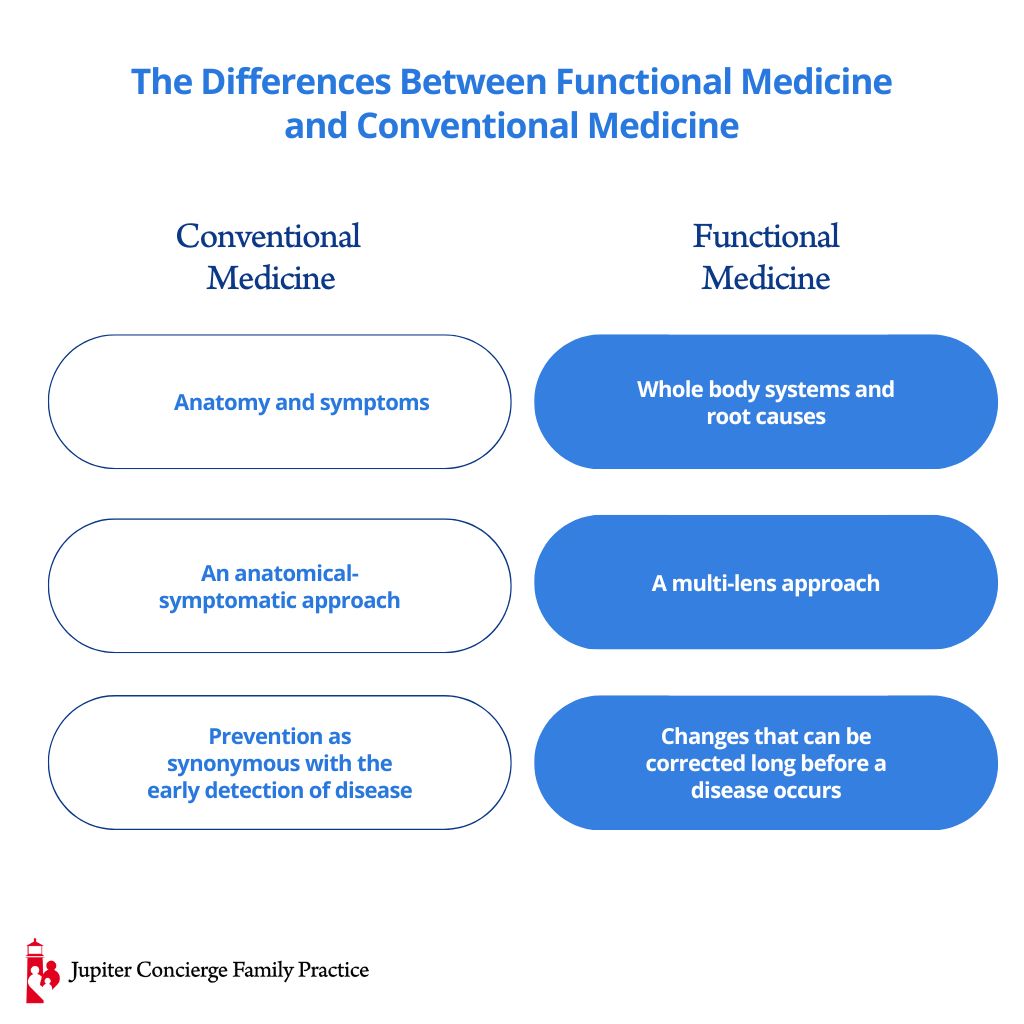 Infographic: Functional vs. Conventional Medicine: What’s the difference?