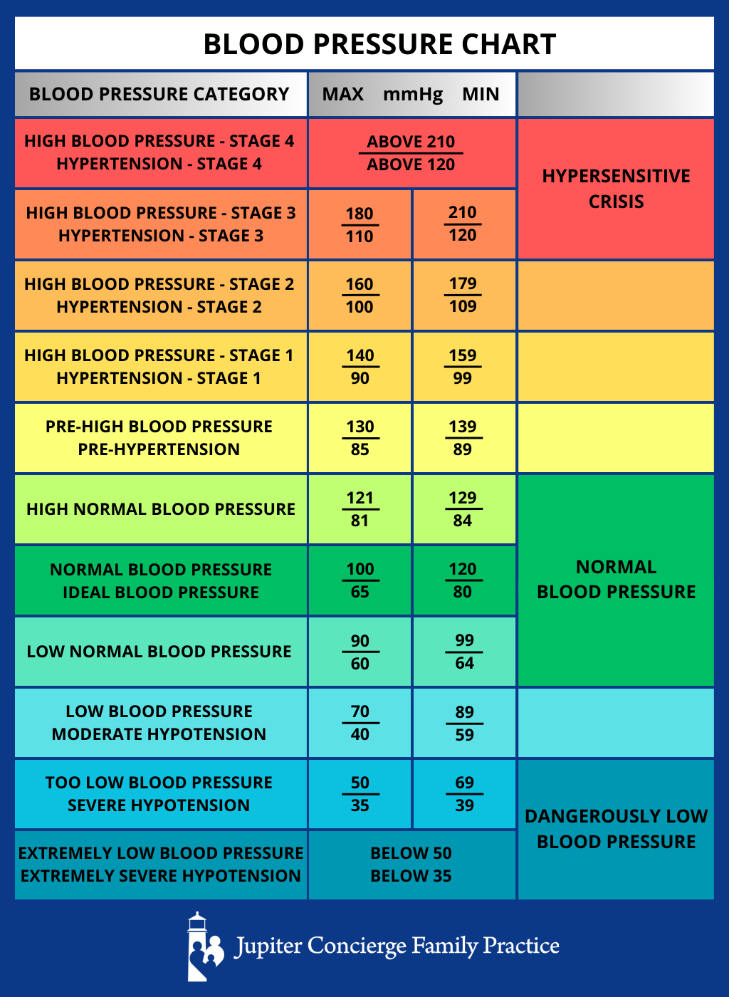 Chart: What Is a ‘Good’ Blood Pressure?