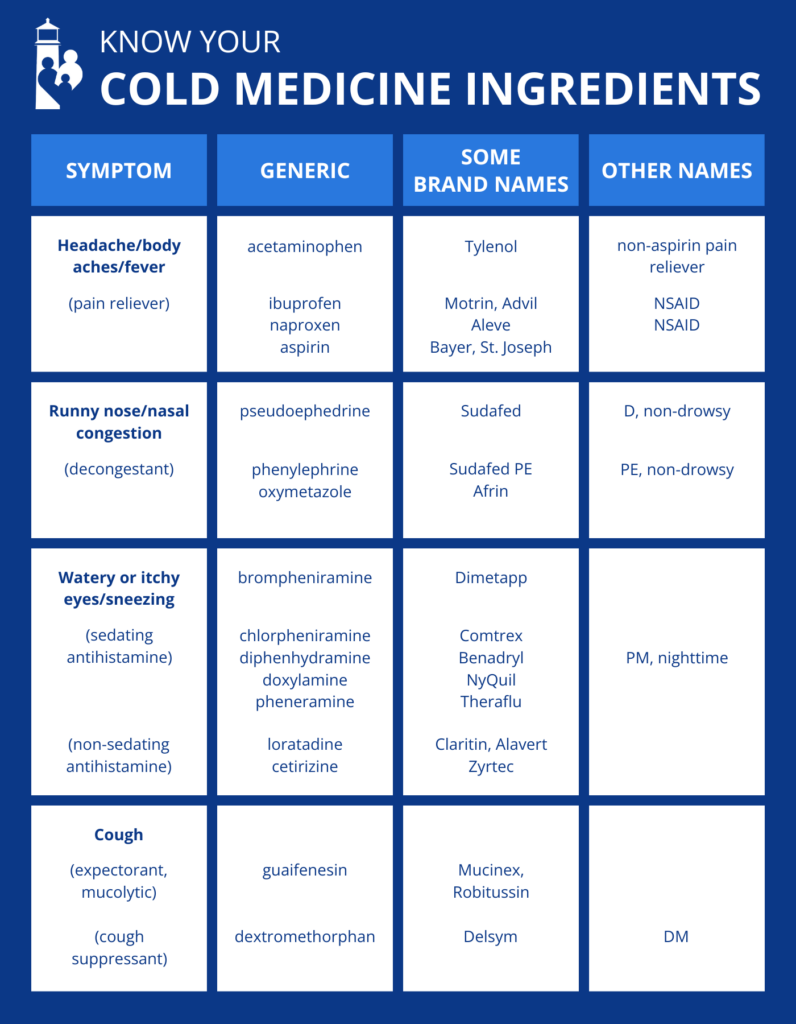 Infographic: What Ingredients Are *Really* in Your Cold Medicine?