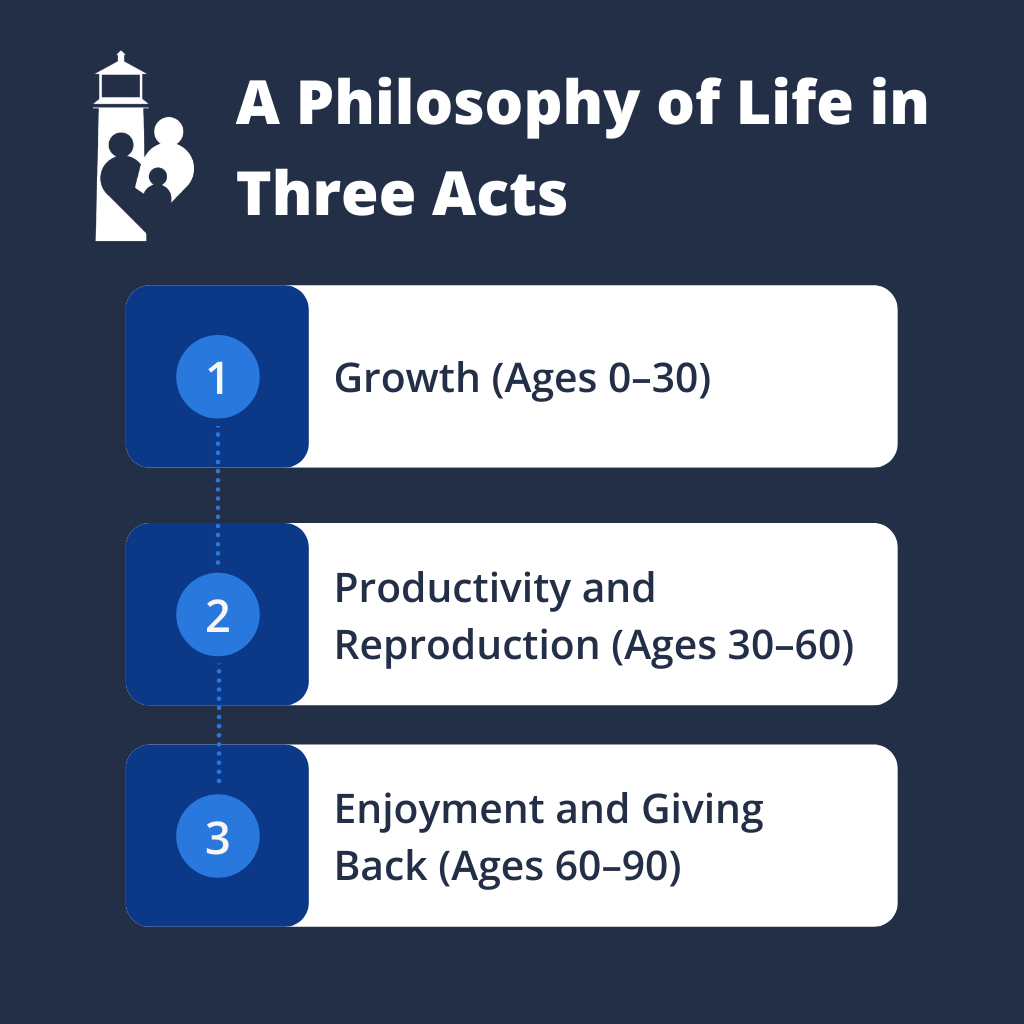 Infographic: The 3 Stages of a Fulfilling Life: Dr. Rosenberg’s Philosophy on Growth, Contribution, and Joy